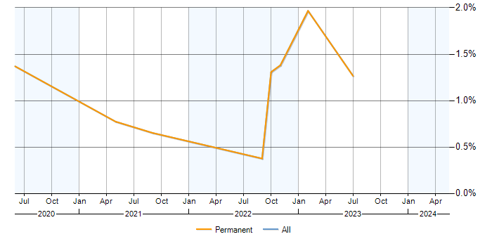 Job vacancy trend for Slack in Warwickshire