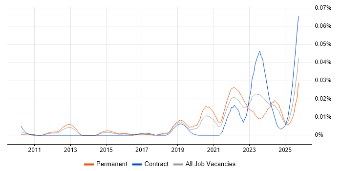 Slurm Workload Manager Jobs in the UK excluding London