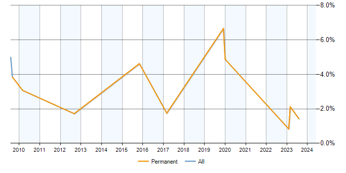 Job vacancy trend for SMTP in Halifax