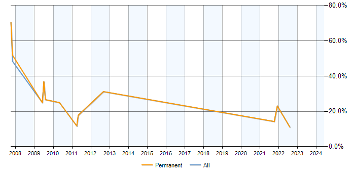 Job vacancy trend for SMTP in Paddington