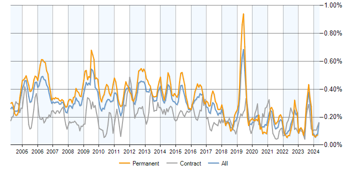 Job vacancy trend for SMTP in the UK excluding London