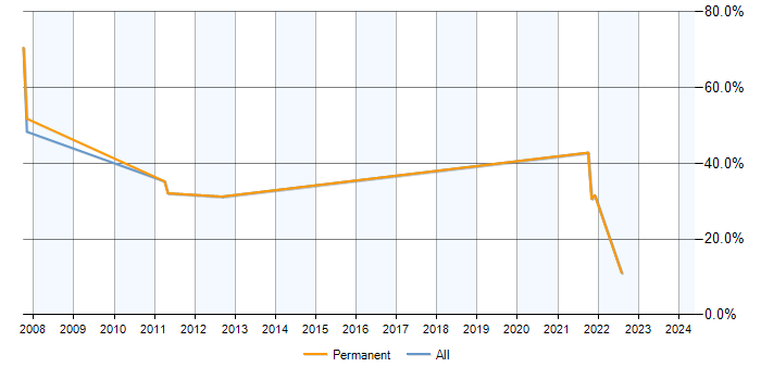 Job vacancy trend for SNMP in Paddington