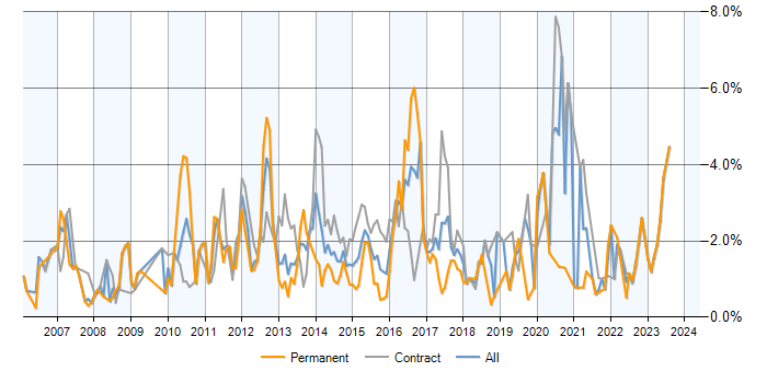 Job vacancy trend for SOA in Milton Keynes