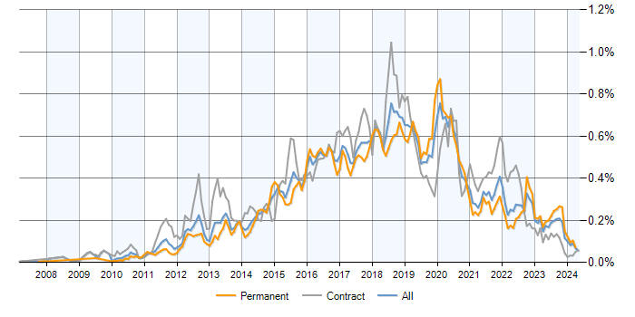 Job vacancy trend for SoapUI in the UK excluding London