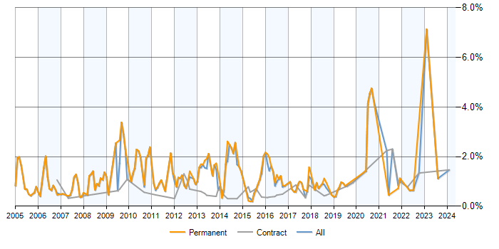 Job vacancy trend for Software Analyst in Milton Keynes