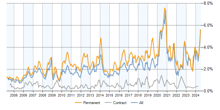 Job vacancy trend for Software Developer in Berkshire