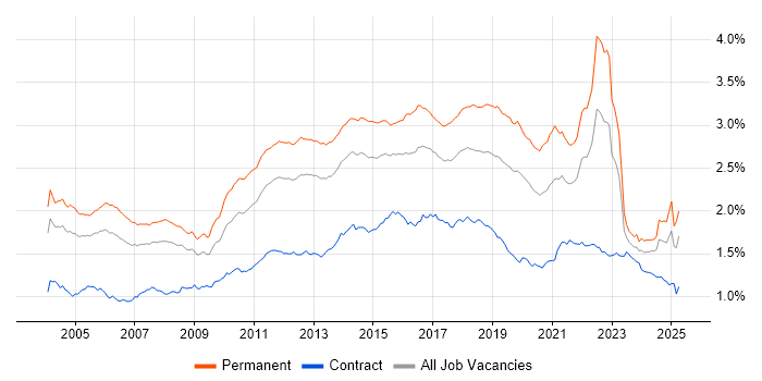 Job vacancy trend for Software Testing in the UK