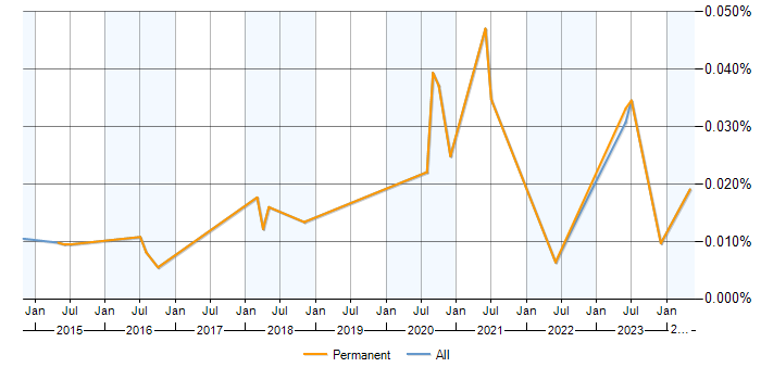 Job vacancy trend for Solar Panel in the UK excluding London
