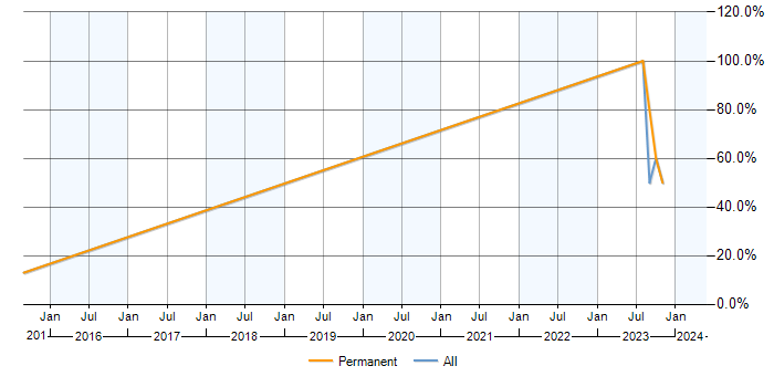 Job vacancy trend for SolarWinds in Hertford