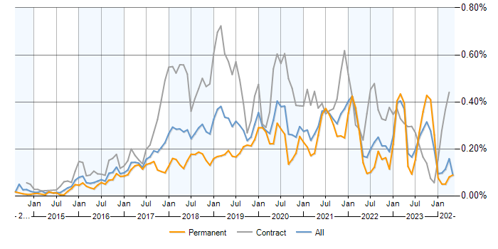 Job vacancy trend for SonarQube in the UK excluding London