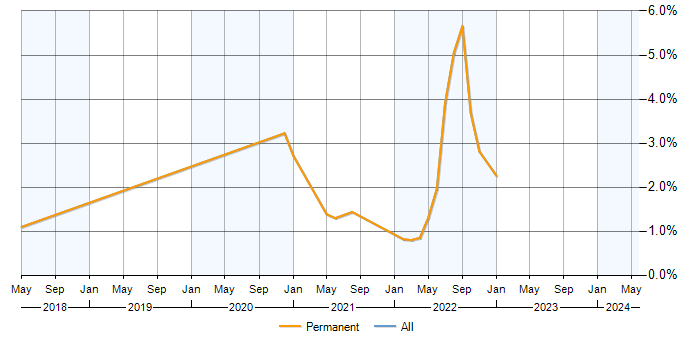Job vacancy trend for Spatial Analysis in Devon