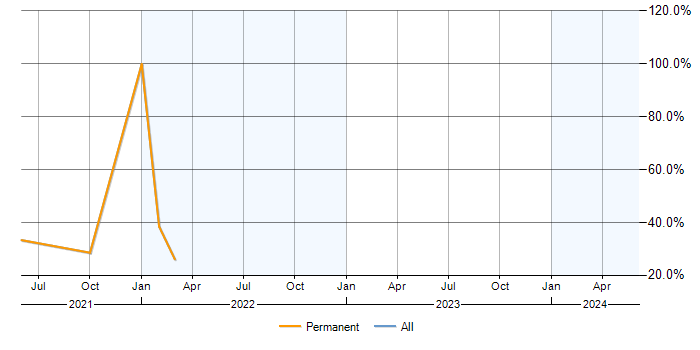 Job vacancy trend for Spreadsheet in Cirencester