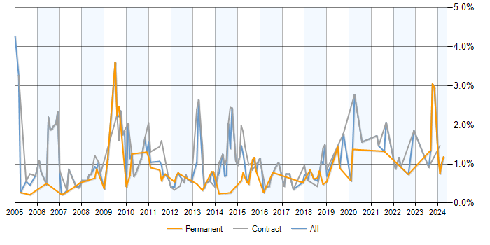 Job vacancy trend for Spreadsheet in Milton Keynes