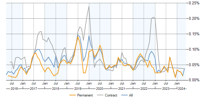 Job vacancy trend for Spring Cloud in the UK excluding London