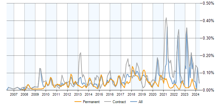 Job vacancy trend for Spring Security in the UK excluding London