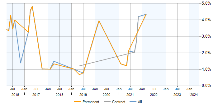 Job vacancy trend for Sprint Retrospective in Bracknell
