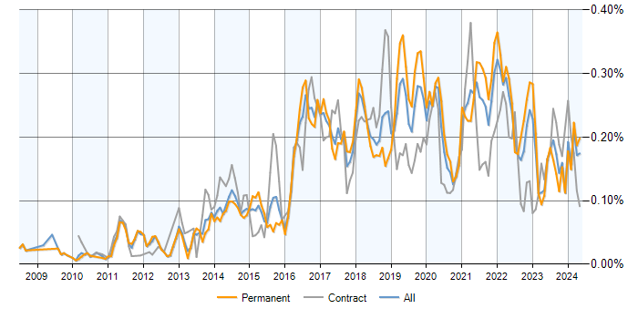 Job vacancy trend for Sprint Review in the UK excluding London