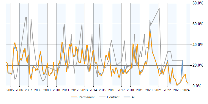 Job vacancy trend for SQL in Abingdon