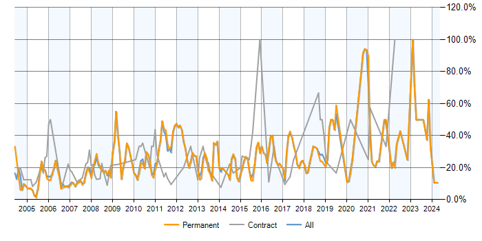 Job vacancy trend for SQL in Aylesbury