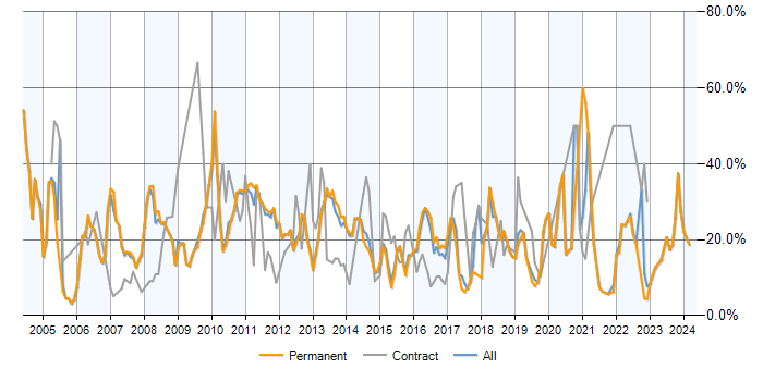 Job vacancy trend for SQL in Bedford