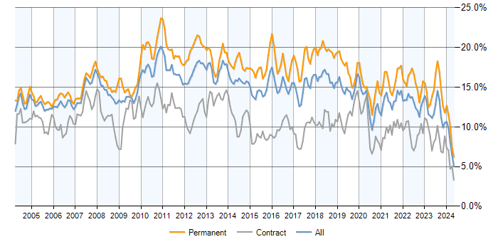 Job vacancy trend for SQL in Berkshire