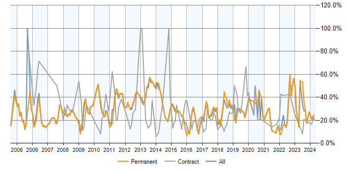 Job vacancy trend for SQL in Bolton