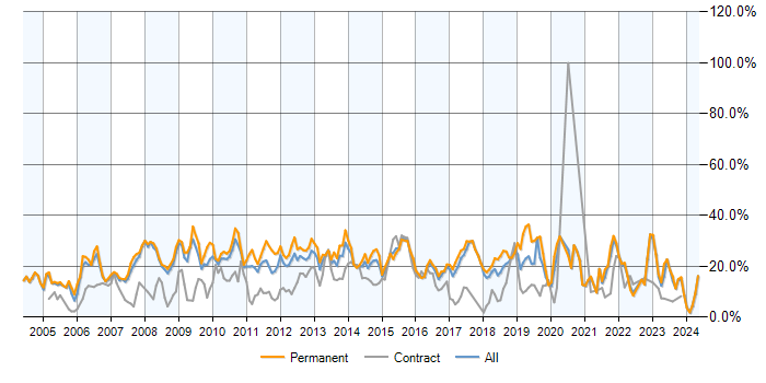 Job vacancy trend for SQL in Bradford