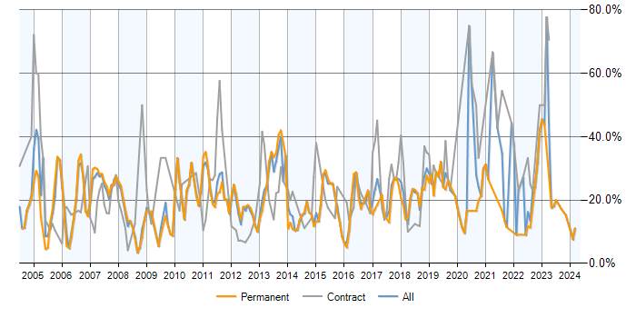 Job vacancy trend for SQL in Camberley