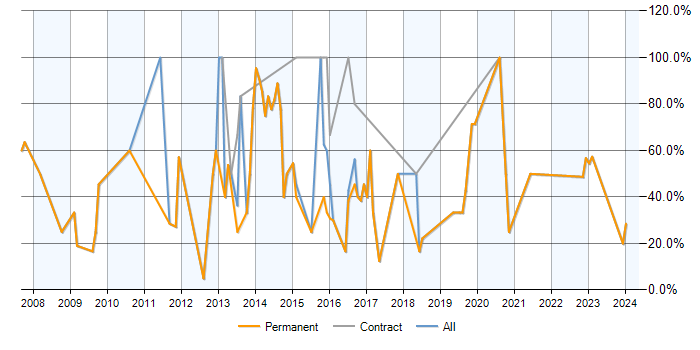 Job vacancy trend for SQL in Castleford