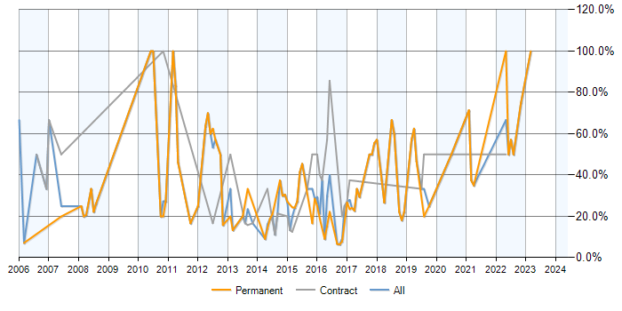 Job vacancy trend for SQL in Chessington