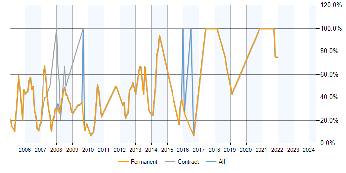 Job vacancy trend for SQL in Clapham