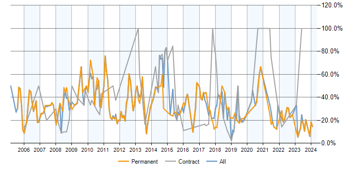 Job vacancy trend for SQL in Darlington
