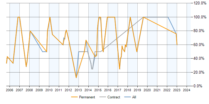 Job vacancy trend for SQL in Dewsbury