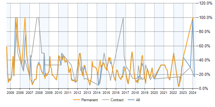 Job vacancy trend for SQL in Dunstable
