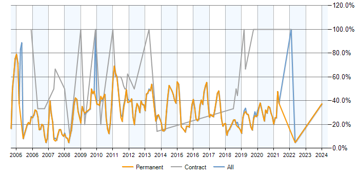 Job vacancy trend for SQL in Godalming