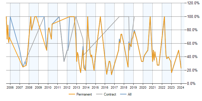 Job vacancy trend for SQL in Grimsby