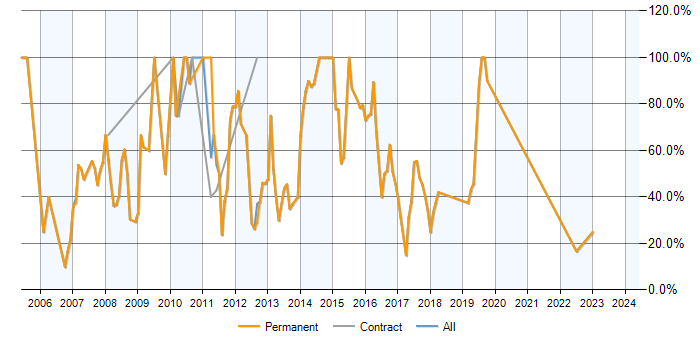 Job vacancy trend for SQL in Harpenden