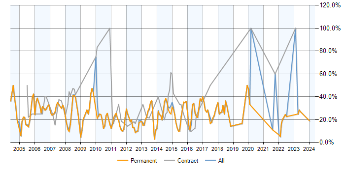 Job vacancy trend for SQL in Harrow