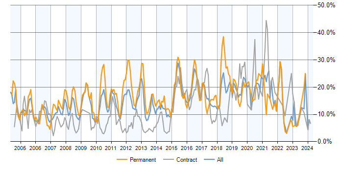 Job vacancy trend for SQL in Hillingdon