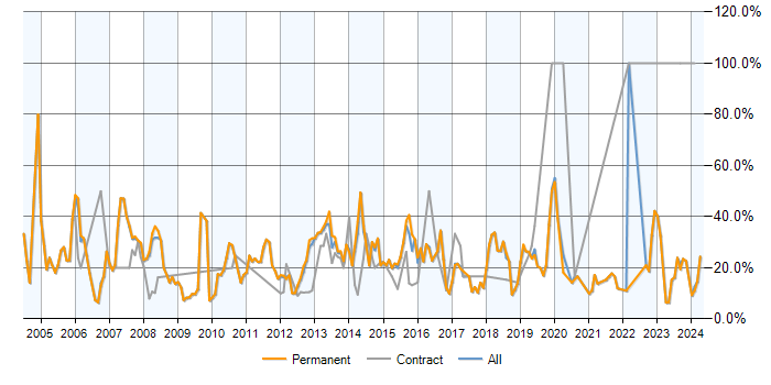 Job vacancy trend for SQL in Huddersfield
