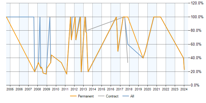 Job vacancy trend for SQL in Kenilworth