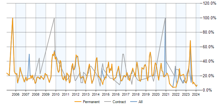 Job vacancy trend for SQL in Leamington Spa