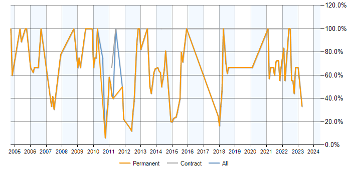 Job vacancy trend for SQL in Leighton Buzzard