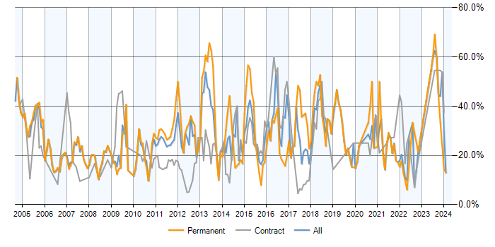 Job vacancy trend for SQL in Livingston