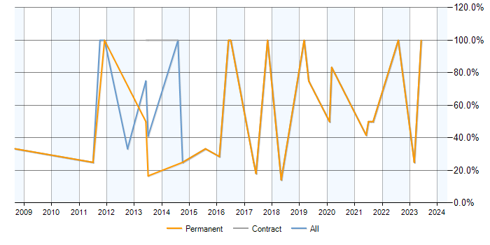 Job vacancy trend for SQL in Loughton