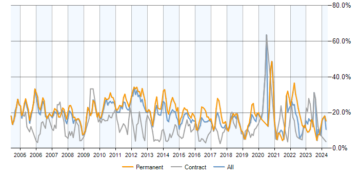 Job vacancy trend for SQL in Luton