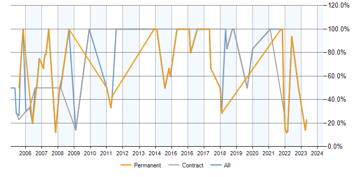 Job vacancy trend for SQL in Midlothian