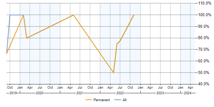 Job vacancy trend for SQL in Newtownabbey