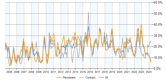 Job vacancy trend for SQL in Northern Ireland
