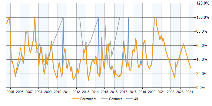 Job vacancy trend for SQL in Northwich